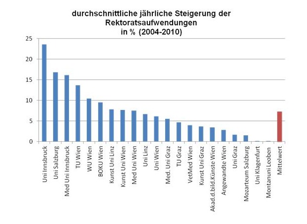 Durchschnittliche Steigerung der Rektoratsaufwendungen 2004-2010